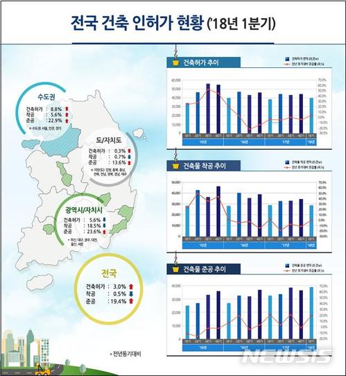 1분기 건축 인허가 면적, 전년비 3.0% 증가