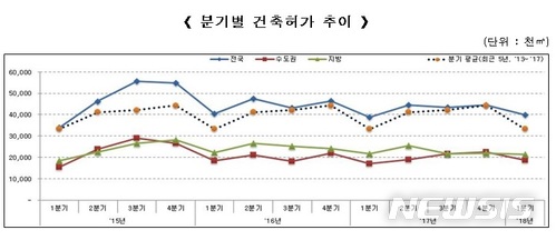 1분기 건축 인허가 면적, 전년비 3.0% 증가