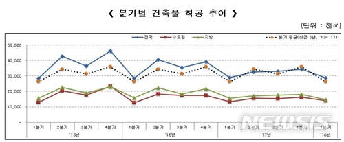 1분기 건축 인허가 면적, 전년비 3.0% 증가