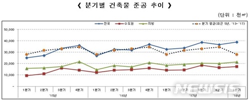 1분기 건축 인허가 면적, 전년비 3.0% 증가