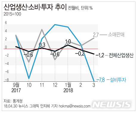 【서울=뉴시스】안지혜 기자 = 30일 통계청이 발표한 산업활동동향에 따르면 3월 전산업생산은 전월 대비 1.2% 감소했다.&nbsp; hokma@newsis.com 