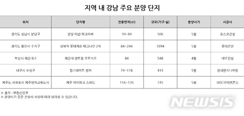 불황·규제에도 끄떡없는, 거주 선호 높은 지역 '눈길'