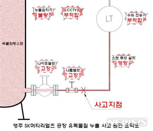  【영주=뉴시스】김진호 기자 = 30일 경북 영주시 시민단체인 내성천보존회는 "SK머티리얼즈는 가스누출사고 당시 가동을 위해 필요한 설비장치·부품 등의 적용과 유지, 관리에서 안전불감증을 넘어 심각한 태만 상태였다"고 주장했다. 사진은 내성천보전회가 밝힌 영주 SK머티리얼즈 공장 유독가스 누출사고 원인 요약도. 2018.04.30 (사진=내성천보존회 제공) photo@newsis.com