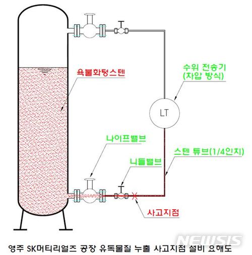  【영주=뉴시스】김진호 기자 = 30일 내성천보존회는 "SK머티리얼즈 가스누출사고 당시 나이프밸브(Knife Valve) 및 니들밸브(Needle Valve) 고장, 스텐튜브(Stainless Steel Tube) 설치엉망, 수위계의 압력 감지 형식 부적합 등의 문제점이 드러났다"고 주장했다. 사진은 SK머티리얼즈 공장 유독가스 누출사고 지점 설비 요해도. 2018.04.30 (사진=내성천보존회 제공) photo@newsis.com 