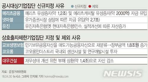 【서울=뉴시스】상호출자제한기업집단 및 공시대상기업집단 지정. 자료:공정거래위원회 