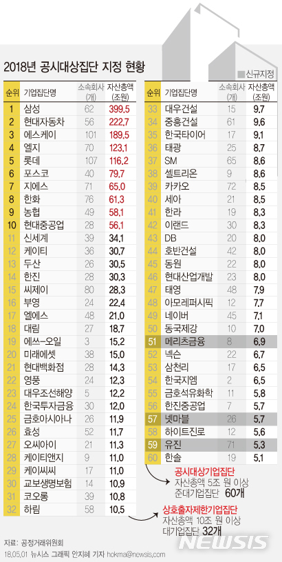【서울=뉴시스】 2018년 상호출자제한기업집단 및 공시대상기업집단 지정 현황. 자료: 공정거래위원회 hokma@newsis.com