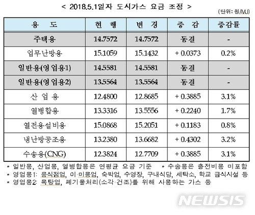 도시가스요금, 주택·영업용 동결…나머지는 0.2~3.2% 인상