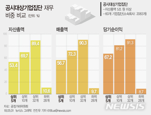 【서울=뉴시스】공시대상기업집단 재무 비중. 자료=공정거래위원회