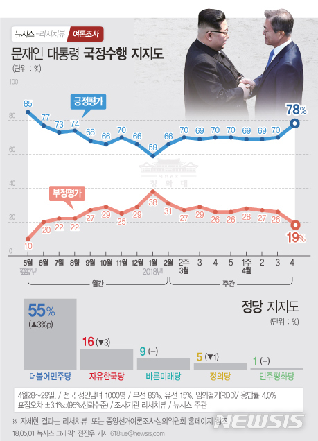 【서울=뉴시스】전진우 기자 = 지난 4월28~29일 리서치뷰가 뉴시스 의뢰로 전국 19세 이상 남녀 1000명을 조사해 1일 발표한 여론조사 결과에 따르면 문재인 대통령의 지지율은 전주 주간집계 대비 8.0%p 급등한 78%이다. (부정평가 19%, 무응답 5%). 618tue@newsis.com
