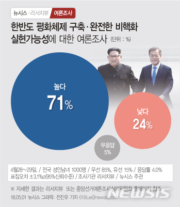 【서울=뉴시스】한반도 평화체제 구축 및 완전한 비핵화 실현가능성에 대한 여론조사.