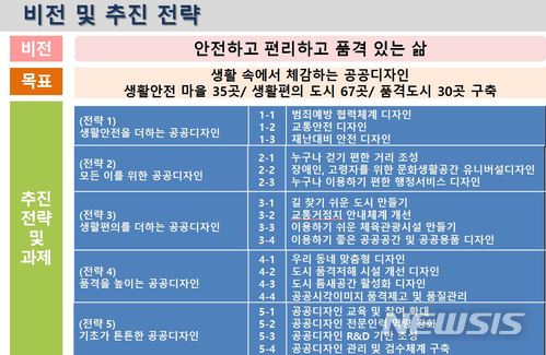 【서울=뉴시스】 공공디자인 비전 및 추진 전략