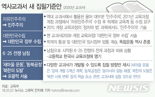 【서울=뉴시스】안지혜 기자 = 중·고교생들이 2020년부터 배울 새 역사교과서에 기존 '자유민주주의' 표현이 '민주주의'로 대체된다.&nbsp; hokma@newsis.com&nbsp;&nbsp; 