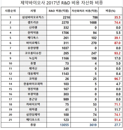 【서울=뉴시스】(자료: 제약바이오사 2017년 사업보고서)