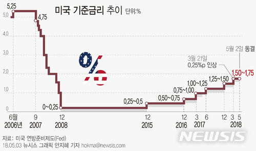 【서울=뉴시스】안지혜 기자 = 미국 연방준비제도(Fed·연준)는 2일(현지시간) 기준금리를 현행 1.50~1.75%로 동결했다.&nbsp; hokma@newsis.com 