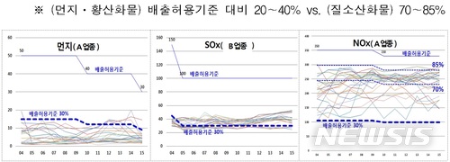 【세종=뉴시스】배출혀용기준 대비 배출 수준. 왼쪽부터 먼지, 황산화물, 질소산화물. 2018.05.03. (그래픽 = 환경부 제공) photo@newsis.com