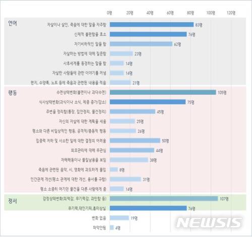 【세종=뉴시스】자살사망자가 자살 전에 보인 경고신호(복수응답). 2018.05.03.&nbsp; (그래픽 = 보건복지부 제공) photo@newsis.com