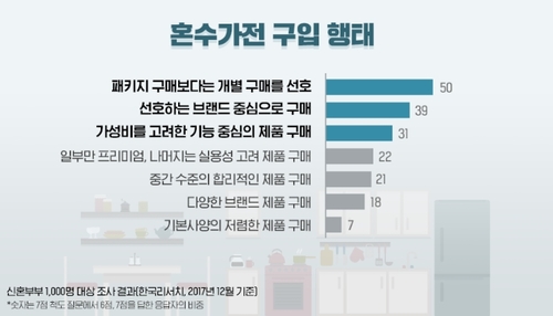 미세먼지가 바꾼 혼수가전 아이템…과시용 "NO" 실속형 "OK"