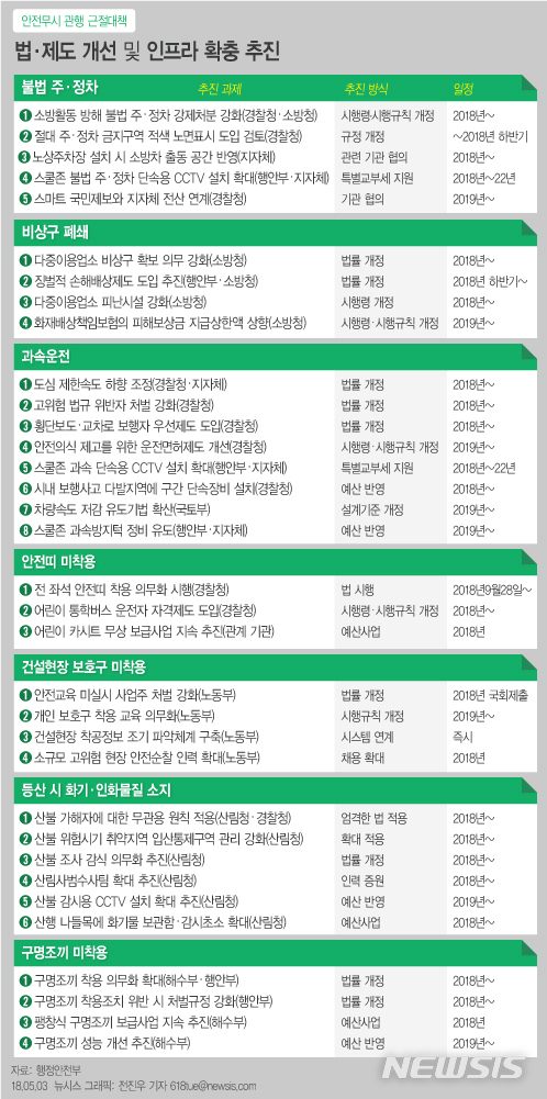 【서울=뉴시스】전진우 기자 = 행정안전부는 고용노동부, 해양수산부, 국토교통부, 경찰청, 소방청, 해양경찰청, 산림청과 합동으로 안전무시 7대 관행별 근절대책을 마련했다고 3일 밝혔다. 안전무시 7대 관행은 ▲불법 주·정차 ▲비상구 폐쇄 및 물건 적치 ▲과속운전 ▲안전띠(어린이카시트 포함) 미착용 ▲건설현장 보호구 미착용 ▲등산 시 화기·인화물질 소지 ▲구명조끼 미착용 등이다. 618tue@newsis.com