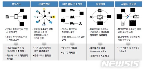 삼성SDS 블록체인 적용 사례
