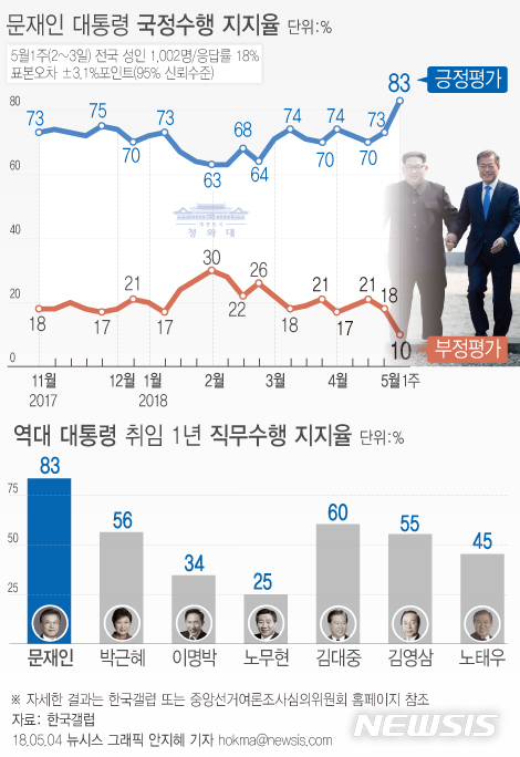 【서울=뉴시스】안지혜 기자 =&nbsp; 한국갤럽은 지난 2~3일 전국 성인 1002명에게 문 대통령 국정 지지도를 설문한 결과, 83%가 긍정 평가했다고 4일 밝혔다. 부정 평가율은 10%, 의견 유보는 8%였다. hokma@newsis.com