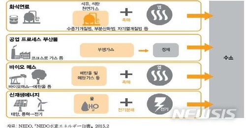 수소 제조 방법 (출처 = 에너지경제연구원)