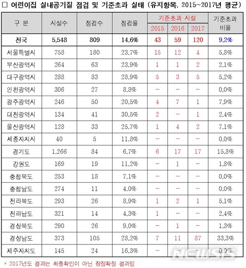 【세종=뉴시스】어린이집 실내공기질 점검 및 기준초과 실태. 유지항목 2015~2017년 평균. 2018.05.07.(표 = 송옥주 의원실 제공)photo@newsis.com