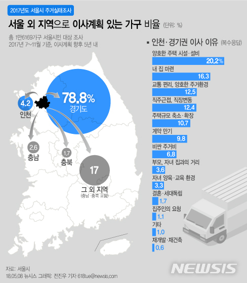 【서울=뉴시스】전진우 기자 = 서울시가 국토교통부와 공동으로 실시해 8일 발표한 ‘2017년도 주거실태조사’에 따르면 향후 5년 내 서울 외 지역으로 이주 계획이 있는 가구 중 83.0%가 경기·인천으로 이사할 계획이 있는 것으로 나타났다. 618tue@newsis.com