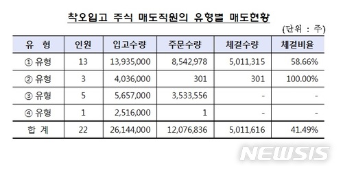 금감원 "삼성證 사고, 내부통제 부실 문제" 결론