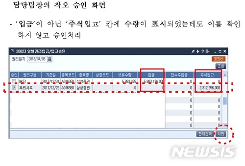 금감원 "삼성證 사고, 내부통제 부실 문제" 결론