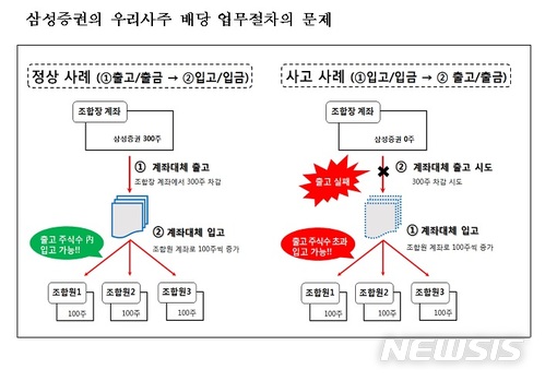 금감원 "삼성證 사고, 내부통제 부실 문제" 결론