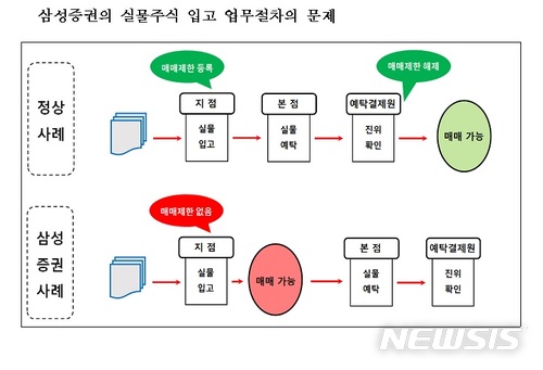 금감원 "삼성證 사고, 내부통제 부실 문제" 결론