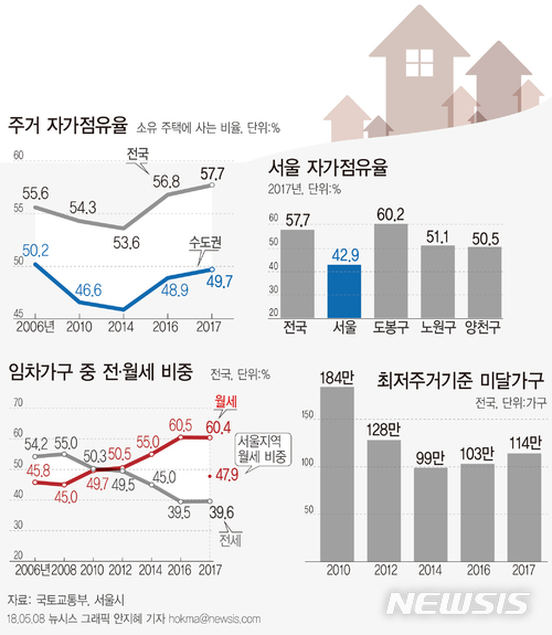 자가주택 보유율 61.1%…2006년 이후 가장 높아