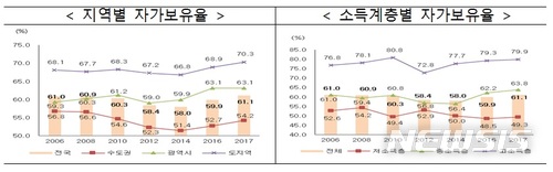 자가주택 보유율 61.1%…2006년 이후 가장 높아