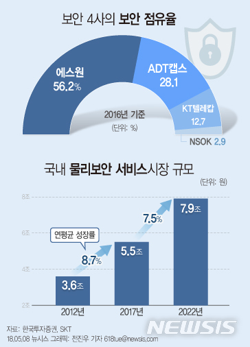 에스원 독주 보안시장 바뀔까…SKT-KT, ICT 접목해 도전장