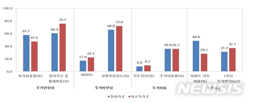 저소득층, 소득의 22% 월임대료 내는데 쓴다