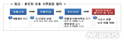대출금, 용도 외 이용하기 어려워진다