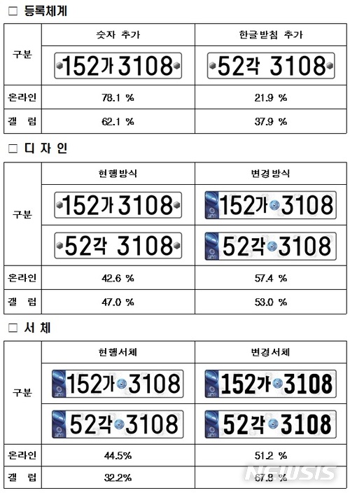 【서울=뉴시스】번호판 시안별 국민 여론 수렴 결과 (제공=국토교통부)