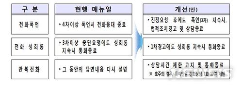 【서울=뉴시스】정부가 폭언·폭행 등 특이민원에 대한 대응을 강화한다.행정안전부는 9일 공공분야의 감정노동 종사자인 민원공무원을 보호하는 내용을 골자로 하는 개정된 '공직자 민원응대지침'을 모든 행정기관에 배포한다고 밝혔다. 2018.05.09. (사진=행정안전부 제공)