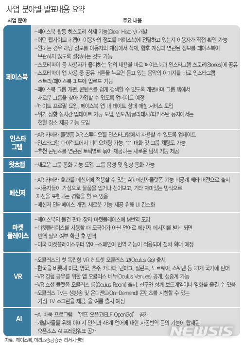 페북, 개발자 컨퍼런스 개최...'온라인 데이팅' 시장 진출 선언