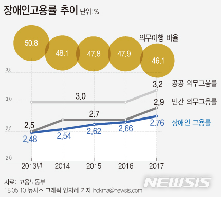 【서울=뉴시스】안지혜 기자 = 10일 고용노동부에 따르면 지난해 12월 말 기준 '장애인 의무고용 사업체의 장애인 고용률'이 2.76%로 전년대비 상승폭이 확대됐다. 하지만 의무고용 이행 사업체 비율은 전년에 비해 감소했다.&nbsp; hokma@newsis.com 