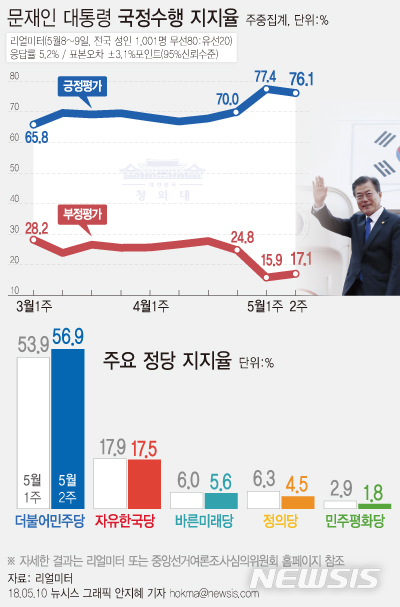 【서울=뉴시스】안지혜 기자 = 리얼미터가 tbs 의뢰로 5월8일~9일 전국 19세 이상 남녀 1001명을 조사해 10일 발표한 여론조사 결과에 따르면 더불어민주당 지지율은 전주대비 3.0%p 오른 56.9%로 집계됐다. 자유한국당은 0.4%p 내린 17.5%로 3주 연속 하락했다. hokma@newsis.com