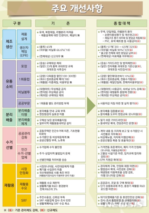【세종=뉴시스】주요 개선사항. 2018.05.10. (표 = 환경부 제공)photo@newsis.com