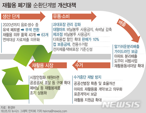 【서울=뉴시스】안지혜 기자 = 오는 2020년까지 모든 생수·음료수용 유색 페트병이 무색으로 전환되고 대형마트·슈퍼 등에서 1회용 비닐봉투 사용이 금지된다.&nbsp; hokma@newsis.com&nbsp;&nbsp; 