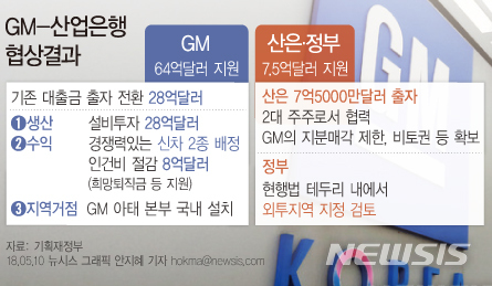 【서울=뉴시스】안지혜 기자 = GM이 과거 부실에 대한 책임을 이행하는 차원에서 한국GM에 대한 대출금 28억 달러를 전액 출자전환하기로 합의했다.&nbsp; hokma@newsis.com 