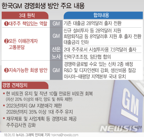 [종합]한국지엠사태 3개월만에 일단락…산업부-GM MOU 체결