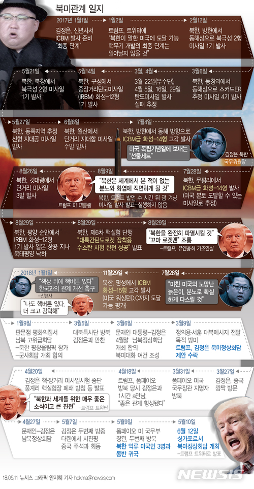 【서울=뉴시스】정리/이현미 기자, 그래픽/안지혜 기자 = 트럼프 미 대통령이 10일(현지시간) 김정은 북한 국무위원장과 오는 6월12일 싱가포르에서 만난다고 트위터를 통해 밝혔다.  다음은 한반도 긴장이 극한으로 고조됐던 지난해부터 최근의 해빙무드까지 북미관계 일지.  hokma@newsis.com 