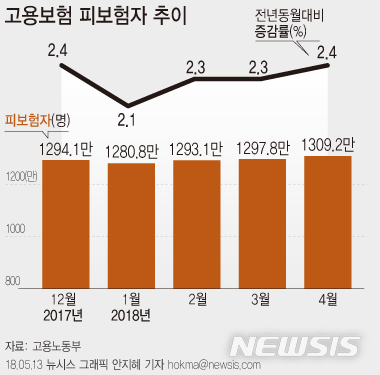 고용보험 가입 근로자 1300만명 돌파…서비스업 호조