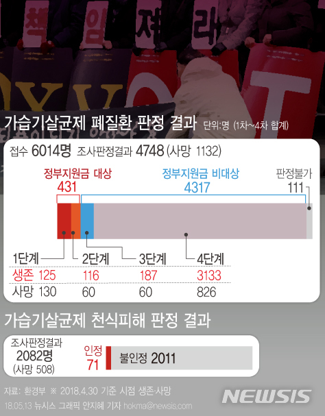 가습기살균제 피해자 54명 추가인정…천식피해 등급안 의결