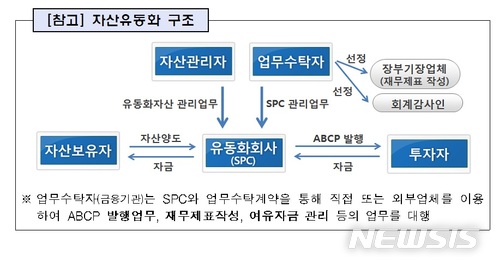 금감원, 회계법인의 SPC재무제표 직접 작성여부 점검 나선다