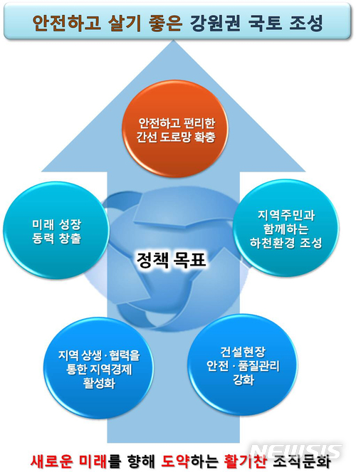 【원주=뉴시스】권순명 기자 = (원주지방국토관리청 정책 목표)  